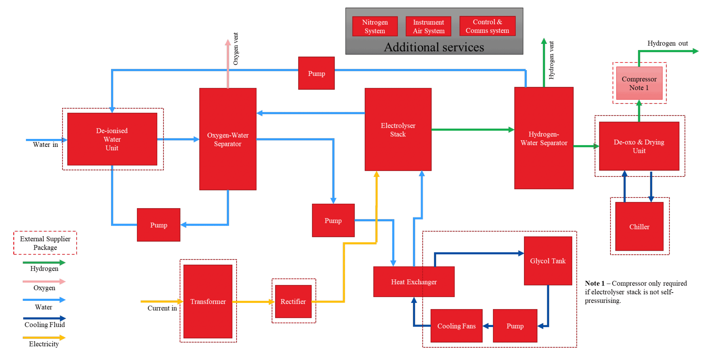Proton exchange membrane electrolyser process flow diagram. The system inputs are water in light blue, and electricity in yellow. Water passes through a purification system before it reaches the stack. The electricity goes through a power management system before it reaches the stack. The outputs are hydrogen in green and oxygen in pink. The hydrogen is purified and dried before output. The oxygen is vented. There is a separate cooling loop in dark blue to cool the stack.