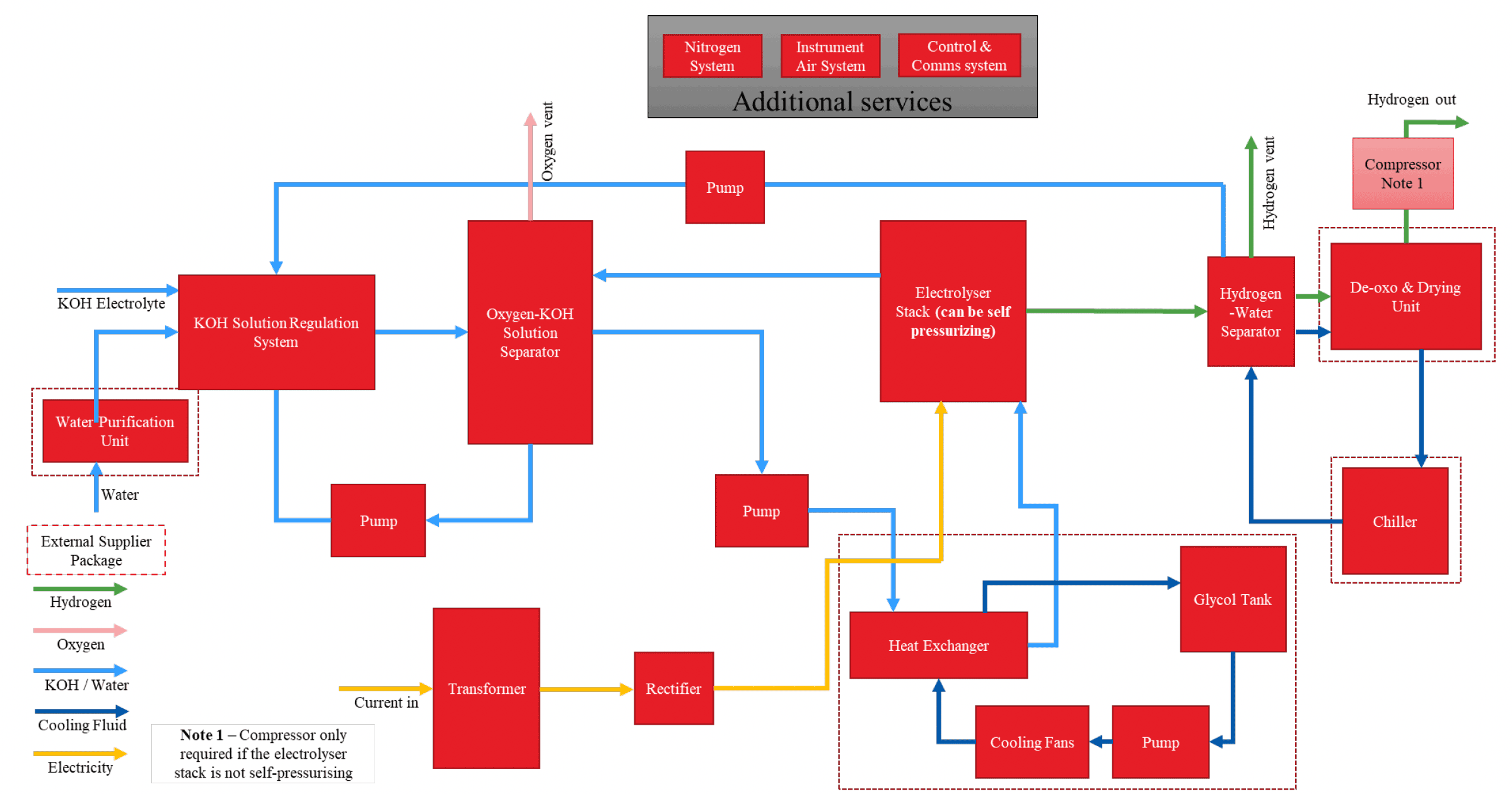 Alkaline electrolyser process flow diagram. The system inputs are potassium hydroxide and water in light blue, and electricity in yellow. Water passes through a purification system and is mixed with potassium hydroxide before it reaches the stack. The electricity goes through a power management system before it reaches the stack. The outputs are hydrogen in green and oxygen in pink. The hydrogen is purified and dried before output. The oxygen is vented. There is a separate cooling loop in dark blue to cool the stack.