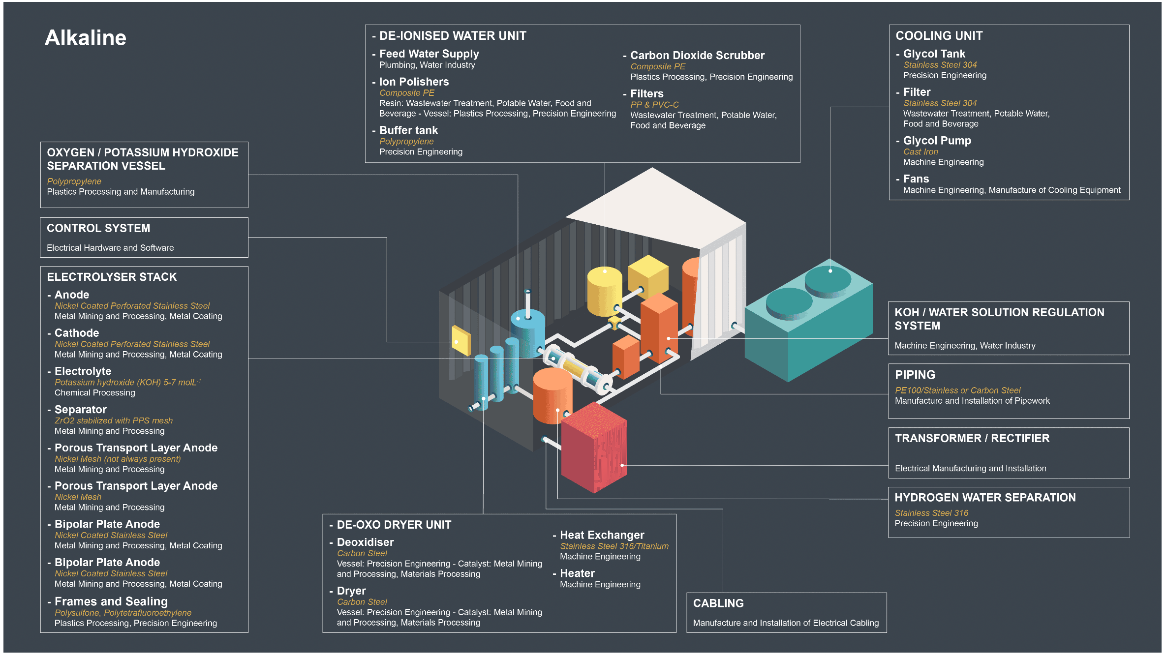A diagram of an alkaline electrolyser supply chain. Shows an expanded diagram of what an alkaline electrolyser looks like inside the container. It includes key systems and their supply chain such as electrolyser stack, de-oxo dryer unit, de-ionised water unit, control system, oxygen-potassium hydroxide separation, potassium hydroxide/water solution regulation system, cooling unit, piping, transformer/rectifier, hydrogen water separation and cabling.
