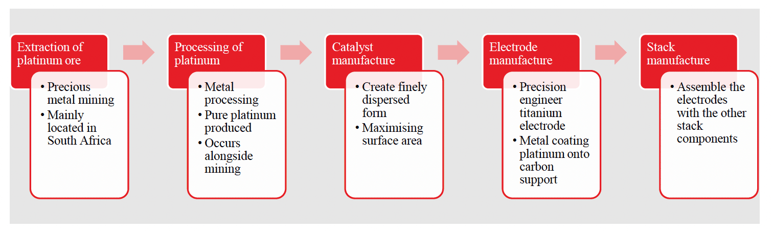 A flow diagram showing the supply chain for a PEM electrolyser bipolar plate anode.  It starts with extraction of platinum ore, then processing of platinum, then catalyst manufacture, then electrode manufacture and finally stack manufacture. Below each stage, the key requirements are listed.