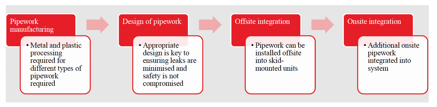 A flow diagram showing the supply chain for electrolyser system pipework.  It starts with pipework manufacturing, then design of pipework, then offsite integration, and finally onsite integration. Below each stage, the key requirements are listed.