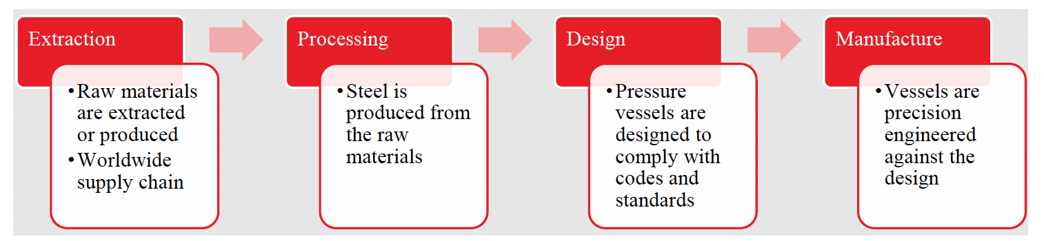 A flow diagram showing the supply chain for electrolyser system pressure vessels.  It starts with extraction of raw materials, then processing, then design, and finally manufacture. Below each stage, the key requirements are listed.
