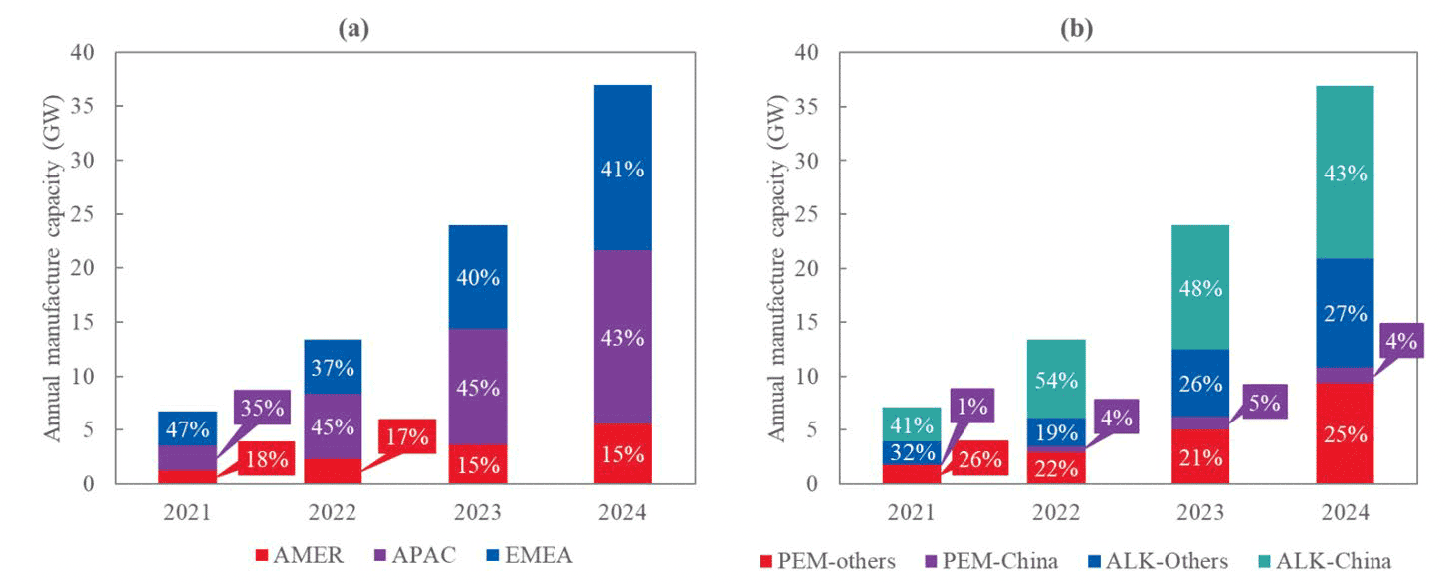 This figure shows two graphs from BloombergNEF.  The one on the left shows estimated annual electrolyser manufacturing capacity from 2021 to 2024, by manufacturer.  The one on the right shows by type and origin. Manufacturing capacity is expected to increase significantly by 2024, with Asia Pacific taking the largest share of manufacturing. The majority of the manufacturing is for Alkaline electrolysers.