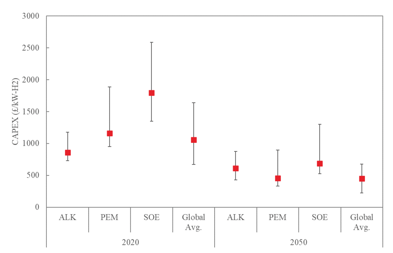 A graph showing the capital cost to produce alkaline, PEM and solid oxide electrolysers in the UK, for 2020 and projected for 2050, compared to the global average. This shows that costs are expected to decrease across the three technologies, with the global average remaining slightly cheaper than the UK.