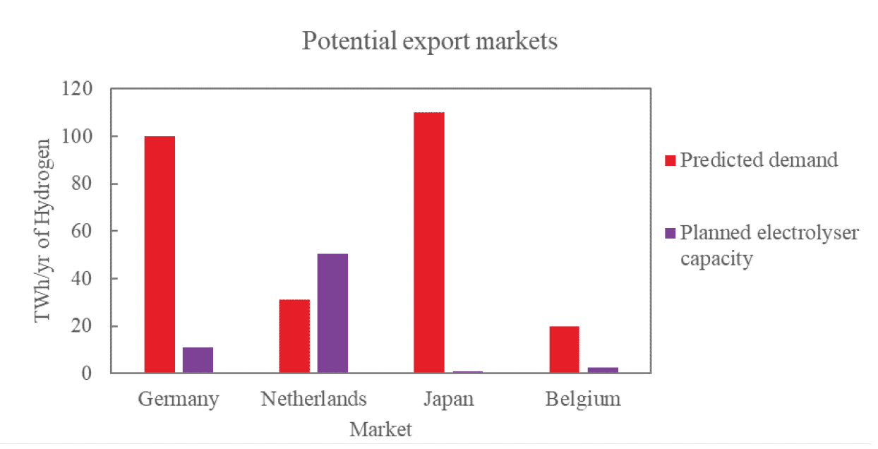 A bar chart which shows an assessment of the 2030 German, Dutch, Japanese, Belgian hydrogen markets. Hydrogen demand is shown on the x-axis and the countries along the y-axis.  Each country has two bars, one showing predicted demand and one showing planned electrolyser capacity.  The graph shows that Germany, Japan and Belgium have a deficit of electrolyser capacity compared with hydrogen demand in 2030, while the Netherlands has an excess of planned electrolyser capacity.