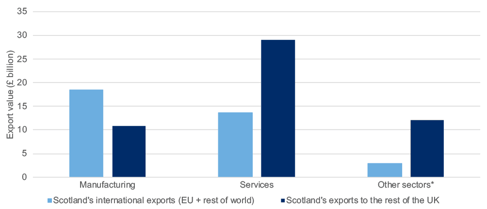 Bar chart showing the estimated value of Scotland’s international exports and exports to the rest of the UK (RUK) in 2019 by broad industry sector