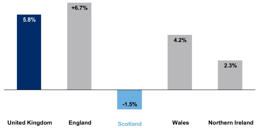 Bar chart showing projected population change in constituent UK countries, mid-2020 to mid-2045