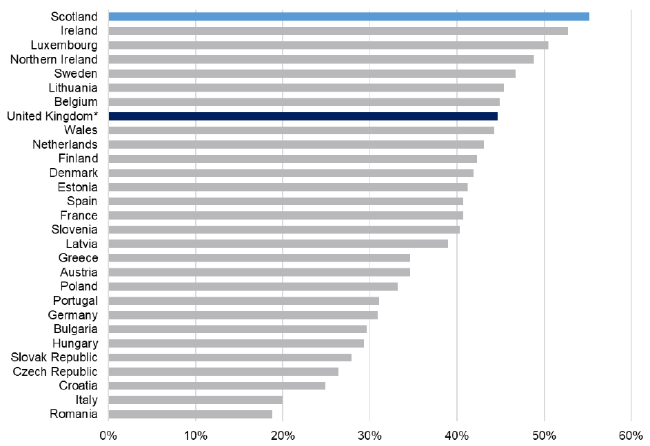 Bar chart showing proportion of population age 25 to 64 with at least tertiary education, Scotland and selected European countries, 2021