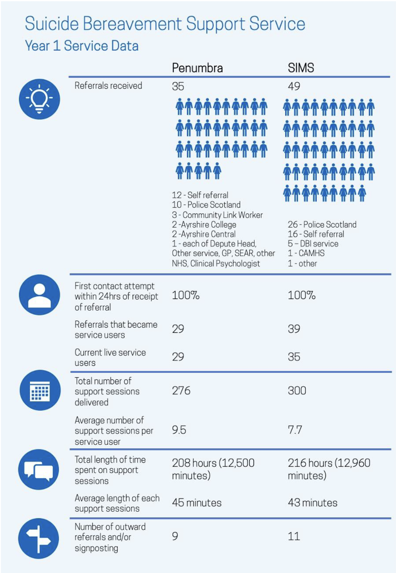 Infographic showing the year 1 service data. For Penumbra, there were 35 referrals received (12 from self-referral, 10 from Police Scotland, 3 from community link workers, 2 from Ayreshire College, 2 from Ayreshire Central and 1 each of Depute Head, Other service, GP, SEAR, other NHS and clinical psychologist). 100% of contact was attempted within 24 hours of the receipt of the referral. 29 referrals became service users with 29 current live users. There were 276 support sessions delivered, with an average of 9.5 per user. The total support time was 208 hours, with a 45 minute average length of session. There were 9 outward referrals. 
For SIMS, there were 49 referrals received (26 from Police Scotland, 16 from self-referrals, 5 from DBI service, 1 from CAMHS and 1 other). 100% of contact was attempted within 24 hours of the receipt of the referral. 39 referrals became service users with 35 current live users. There were 300 support sessions delivered, with an average of 7.7 per user. The total support time was 216 hours, with a 43 minute average length of session. There were 11 outward referrals.
