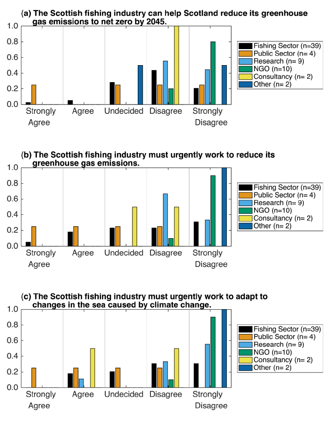 Three charts of responses to questions 1 to 3

Bar chart of survey responses to questions 1 (panel a, at the top), 2 (panel b, in the centre) and 3 (panel c, at the bottom).  Described under Section 4.1 in full text.  The underlying data can be found in Table 3. 