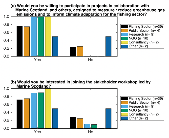 Two charts of responses to questions 9 and 10

Bar chart of survey responses to questions 9 (panel a, at the top),  and 10 (panel b, at the bottom).  Described under Section 4.4 in full text.  The underlying data can be found in Table 5. 