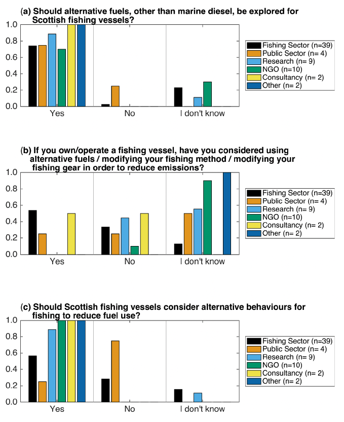 Three charts of responses to questions 11 to 13

Bar chart of survey responses to questions 11 (panel a, at the top), 12 (panel b, in the centre) and 13 (panel c, at the bottom).  Described under Section 4.5 in full text.  The underlying data can be found in Table 6. 
