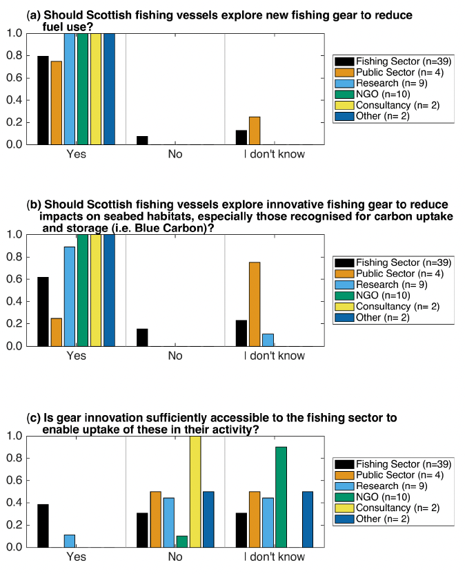 Three charts of responses to questions 14 to 16

Bar chart of survey responses to questions 14 (panel a, at the top), 15 (panel b, in the centre) and 16 (panel c, at the bottom).  Described under Section 4.6 in full text.  The underlying data can be found in Table 6. 