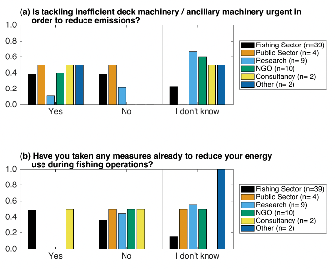 Two charts of responses to questions 17 and 18

Bar chart of survey responses to questions 17 (panel a, at the top),  and 18 (panel b, at the bottom).  Described under Section 4.7 in full text.  The underlying data can be found in Table 6. 