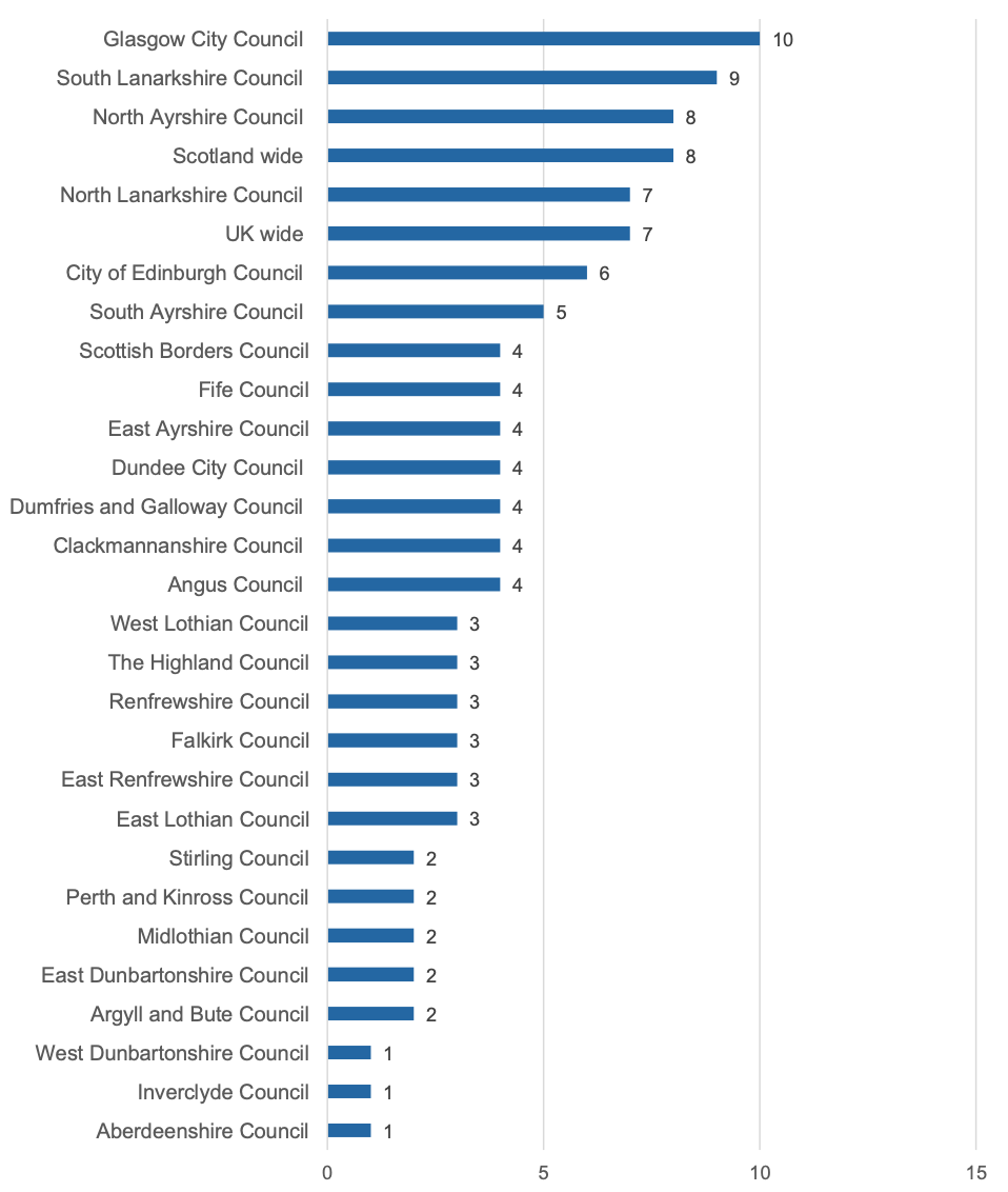 Based on the survey data, Figure 2 provides a breakdown of the areas that responding businesses and organisations reported operating in. For example, it shows that the largest proportion of survey respondents were from businesses and organisations operating in Glasgow City Council (10, or 21%), followed by South Lanarkshire (9, 19%).