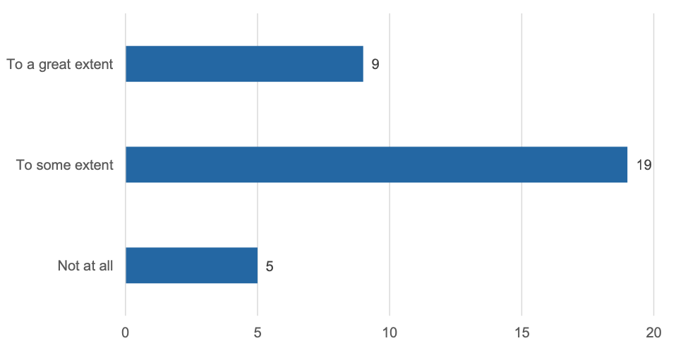 Figure 8 provides a summary of the extent to which survey respondents thought that the Scottish public sector is willing and able to do business with organisations like theirs. The largest proportion of respondents (19, or 58%) felt that the public sector was willing and able to do business with organisations like theirs to some extent.
