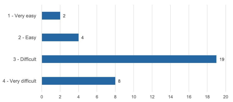 Figure 9 summarises how easy or difficult respondents felt it was for their organisation to bid for Scottish public sector contracts. A combined 27 respondents (82%) indicated that the process was either difficult or very difficult. Only six (18%) described the process as easy or very easy.