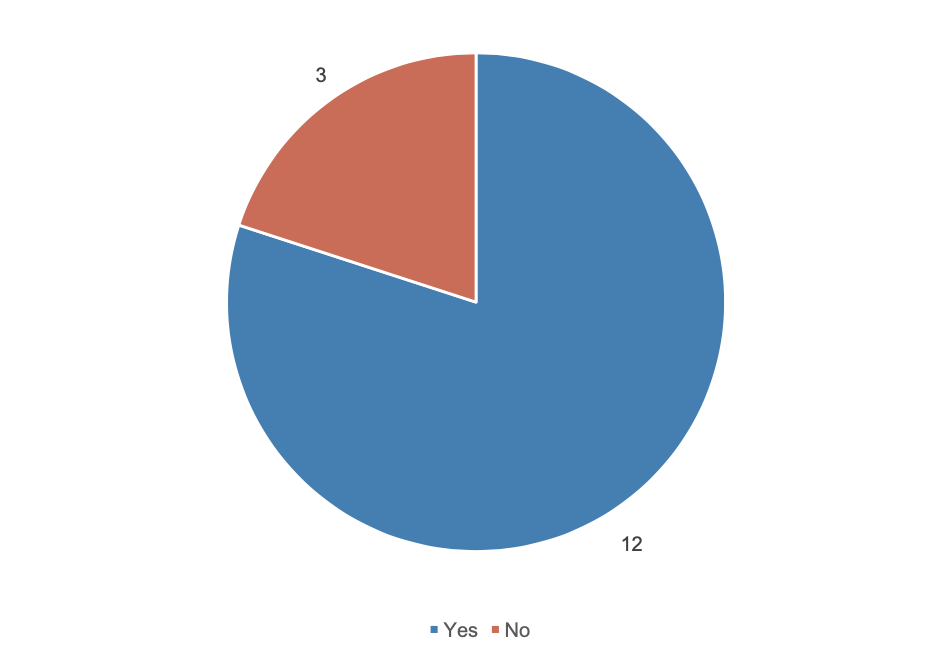 Focusing on the survey respondents from organisations that had not bid for a Scottish public sector contract in the last five years, Figure 16 summarises survey the views about whether their organisation would consider bidding for public sector contracts in the future. It shows that the majority of respondents (12, or 80%) indicated that they would consider bidding for a public contract in future. 