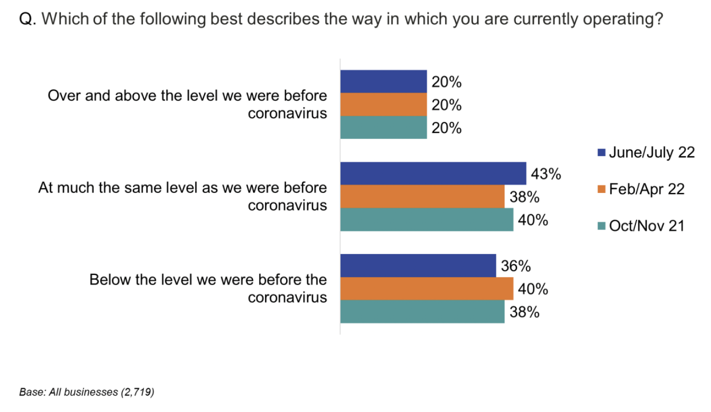 Stacked bar chart showing 43% of businesses were at the same level as they were at, and 36% were below the level they were at, before coronavirus