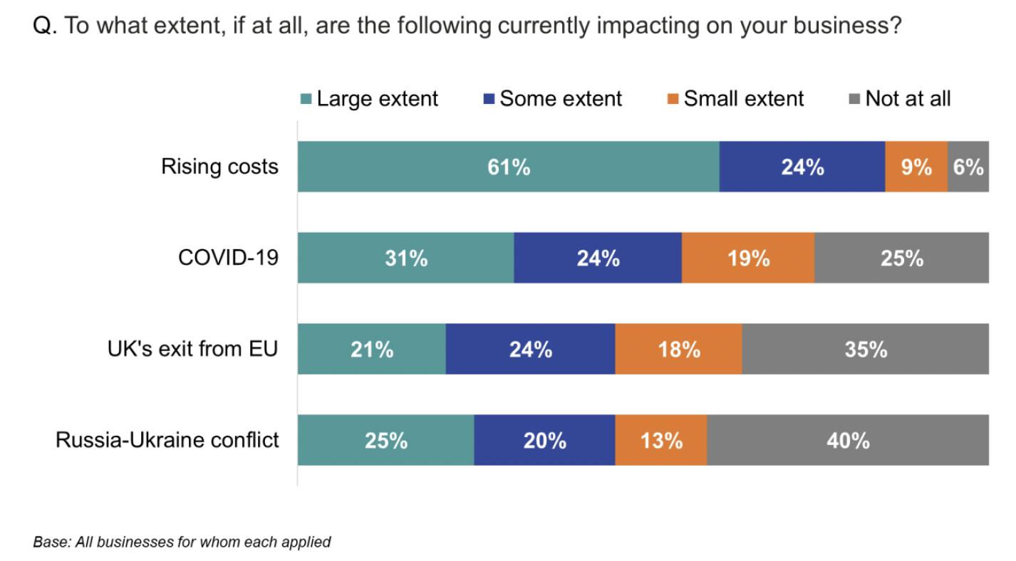 Bar chart showing that rising costs were having the biggest impact on businesses (94%)