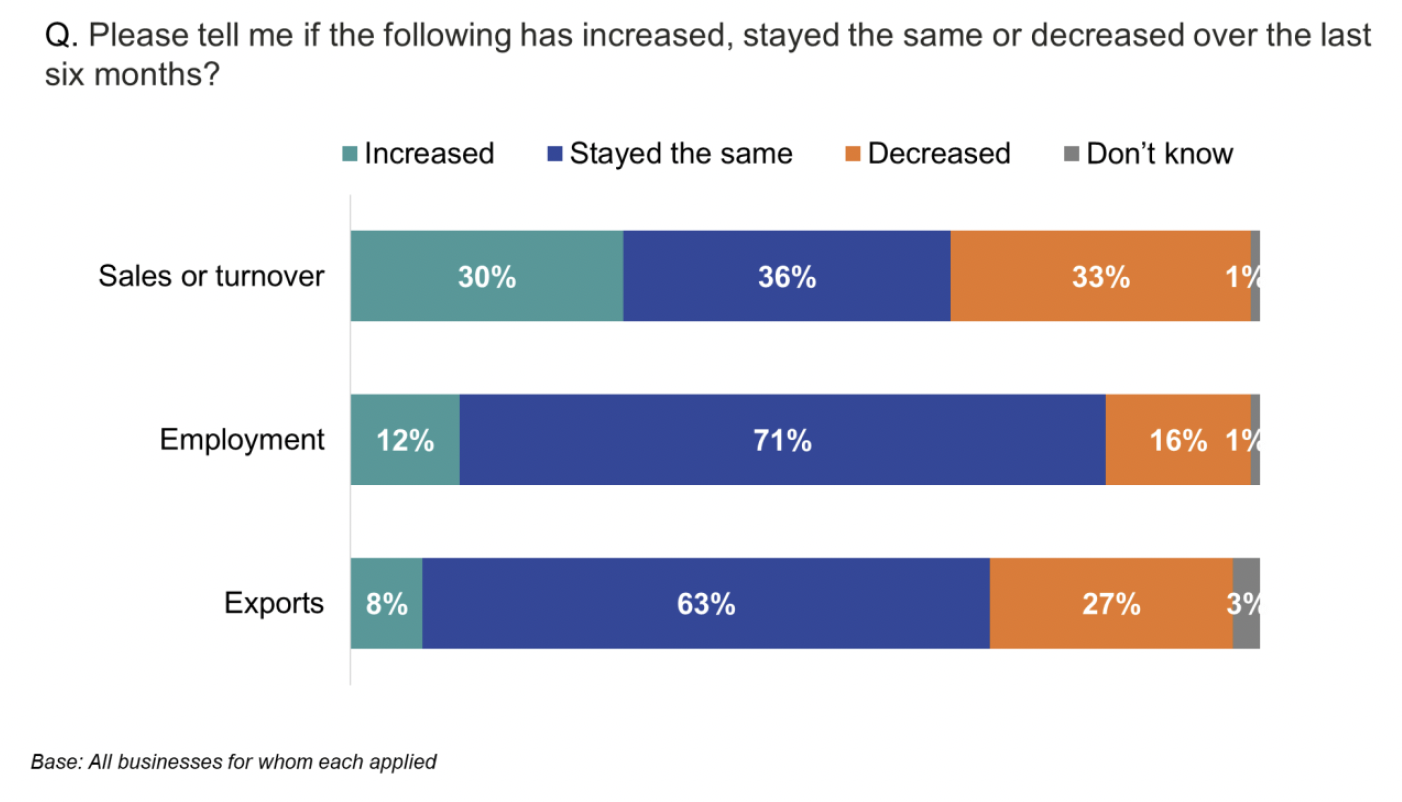 Stacked bar chart showing whether sales or turnover, employment, and exports, had increased, decreased or remained the same in the past six months