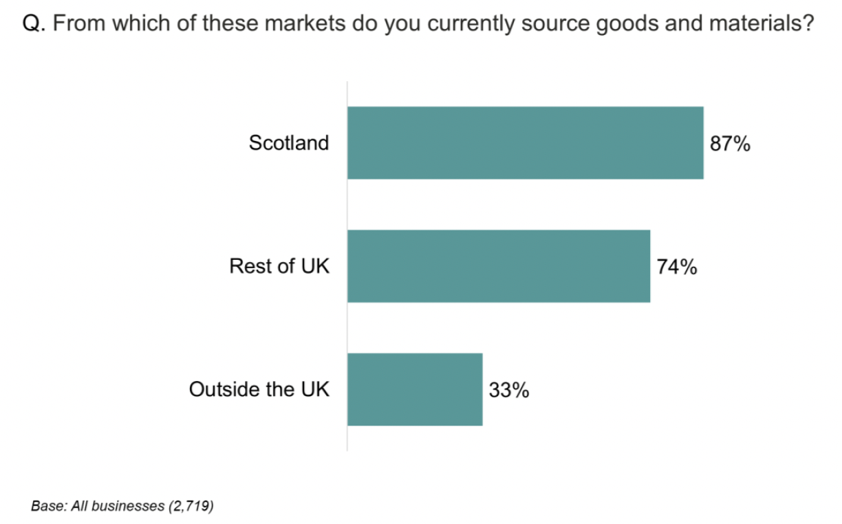 Bar chart showing 87% of businesses sourced goods or materials from Scotland, with 77% sourcing them from the rest of the UK, and 35% from outside the UK