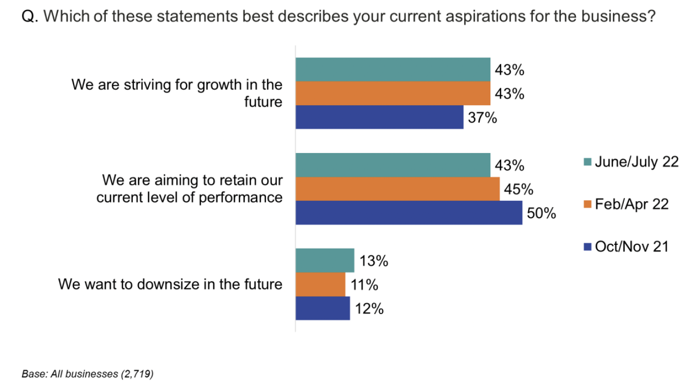 Stacked chart showing that more businesses wanted to downsize in this round than in February 2022