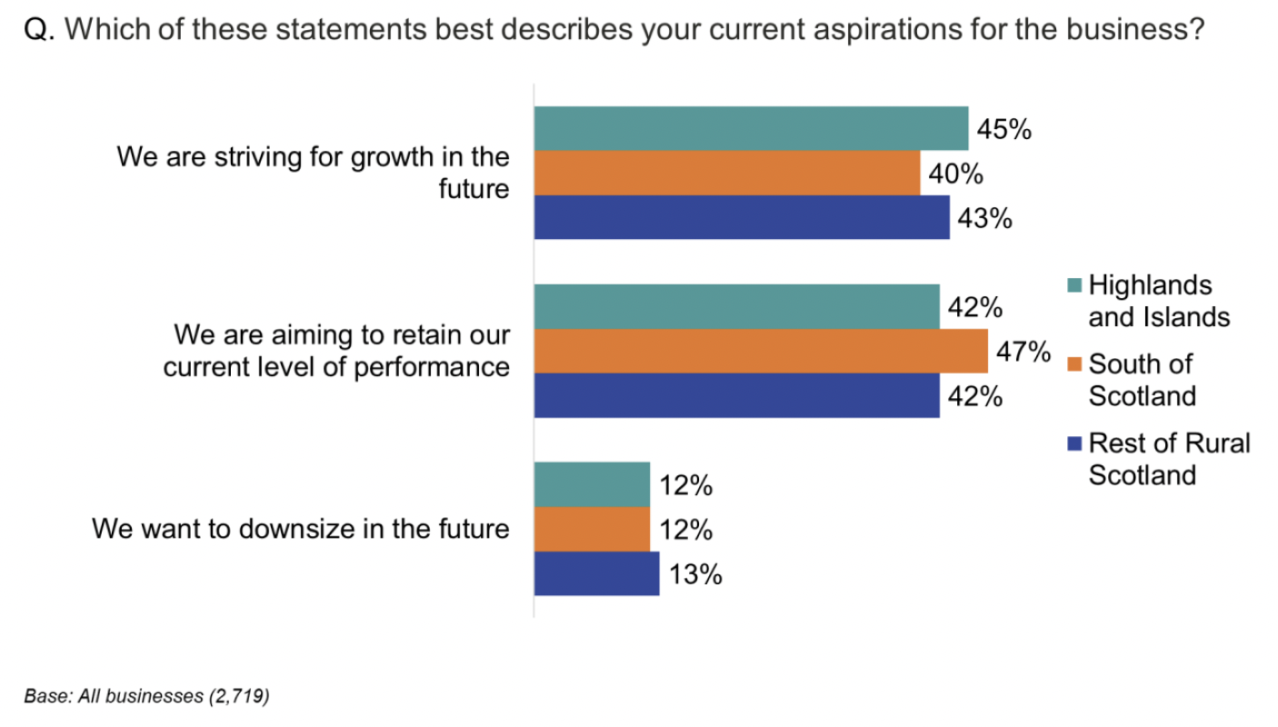 Stacked chart showing that the Highlands and Islands had the most businesses striving for growth in the future.