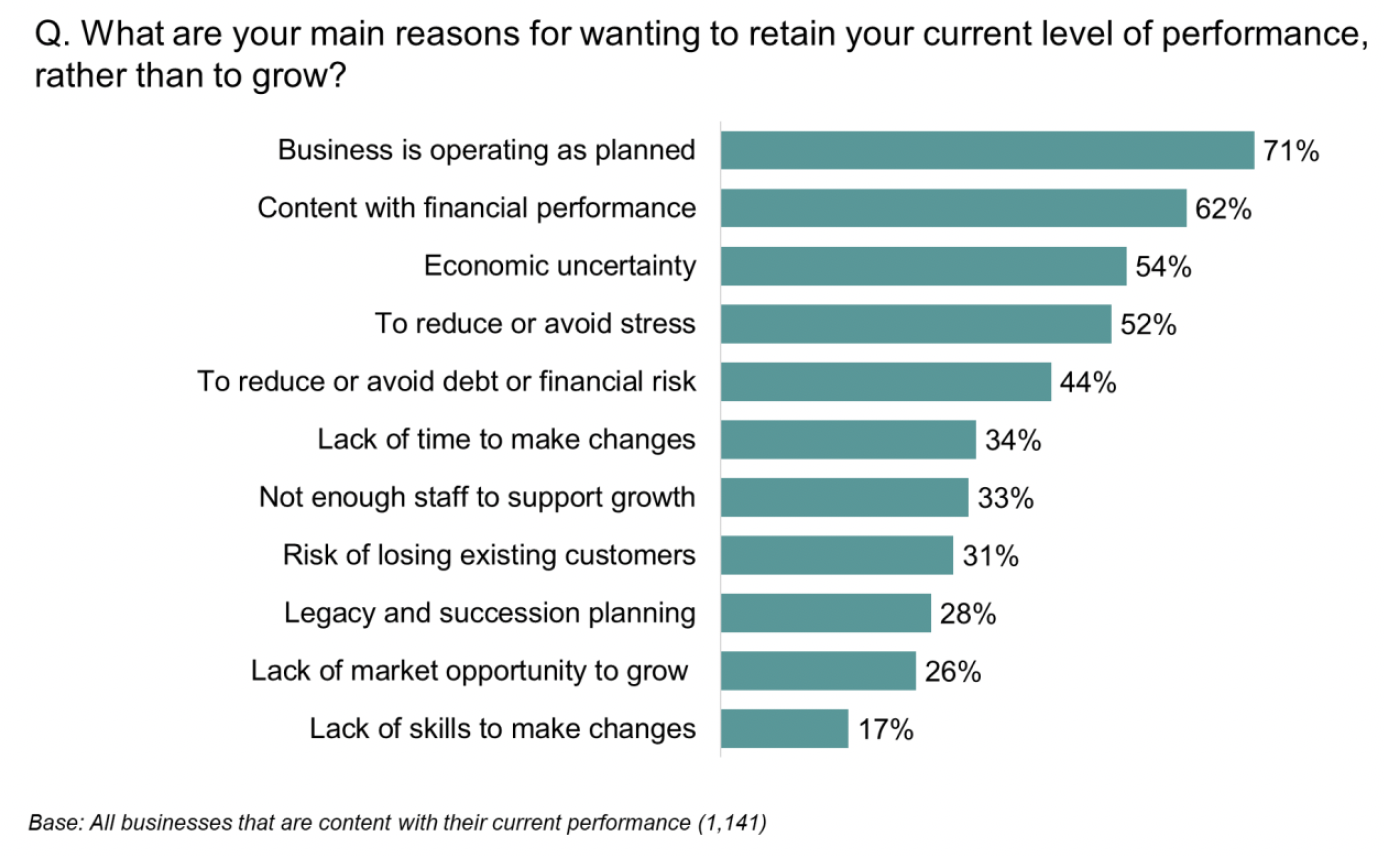 Bar chart showing the main reason for wanting to retain current levels of performance were that the business was operating as planned