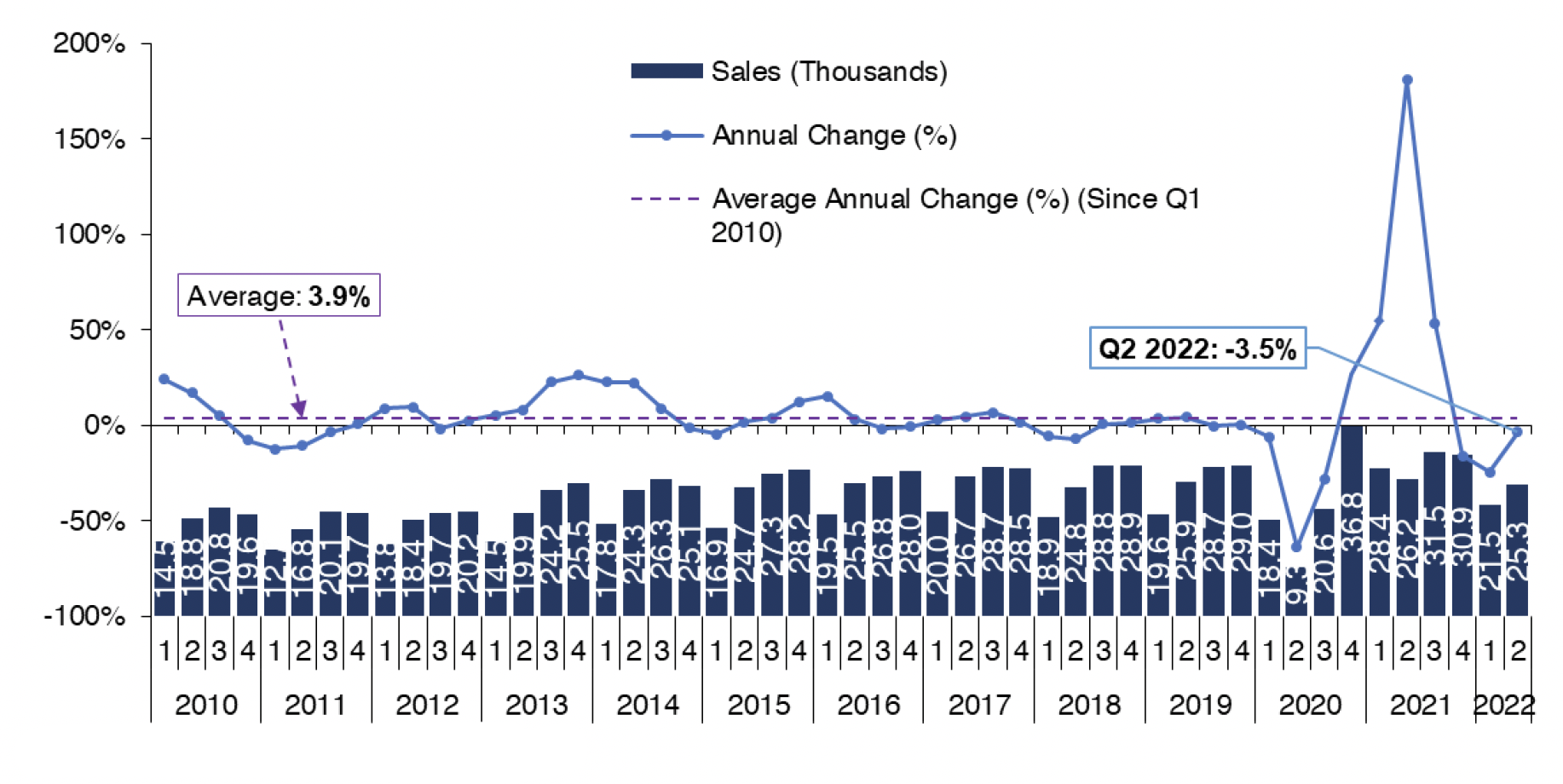 Chart 1.1 shows how the number of residential property sales registered with the Registers of Scotland has progressed on a quarterly basis from Q1 2010 to Q2 2022. The average annual change in residential property sales (using Registers of Scotland data) equals 3.9% over this period. 