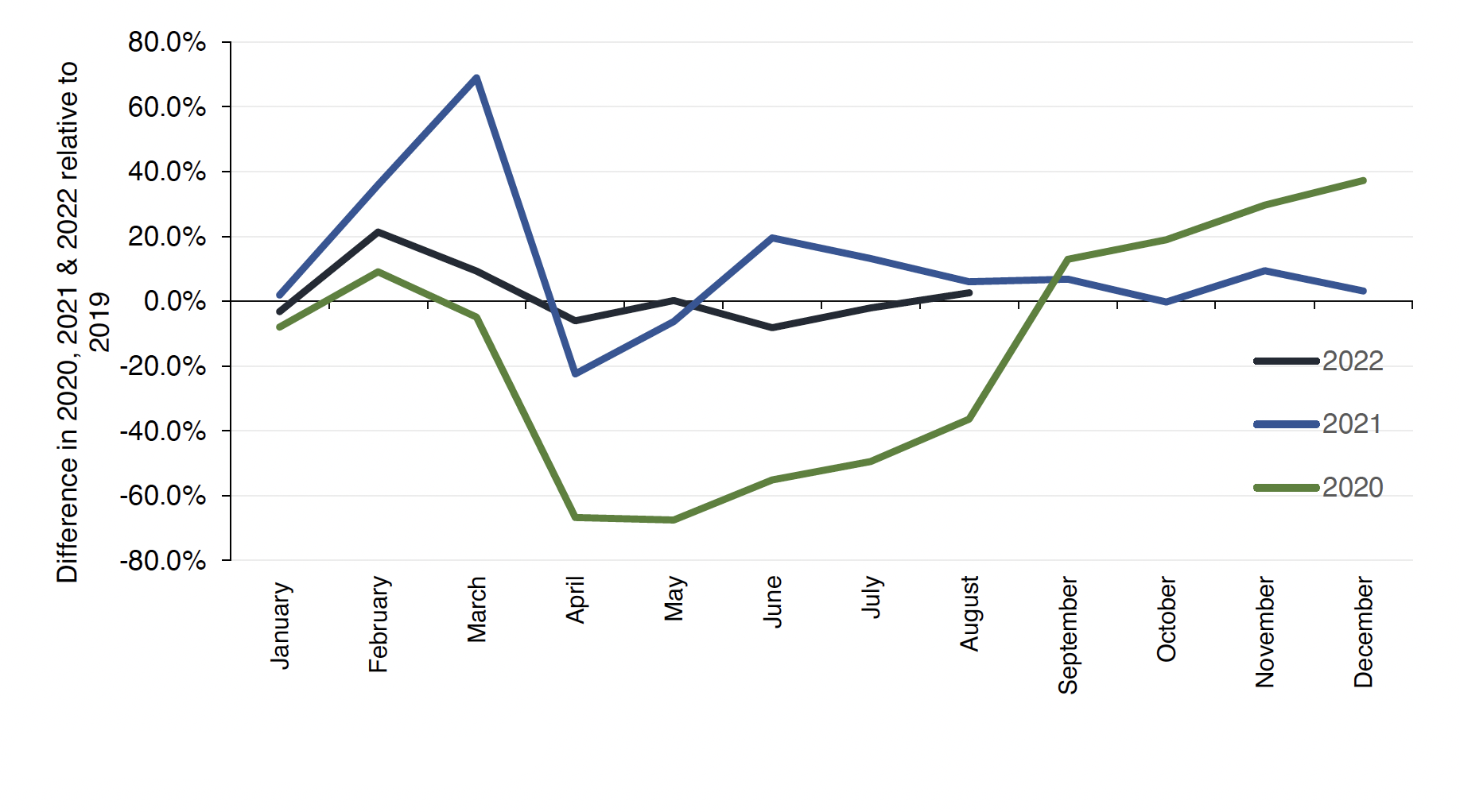 Chart 1.2 provides a comparison between the monthly residential LBTT returns for 2020, 2021 and 2022 against the corresponding month in 2019. 
