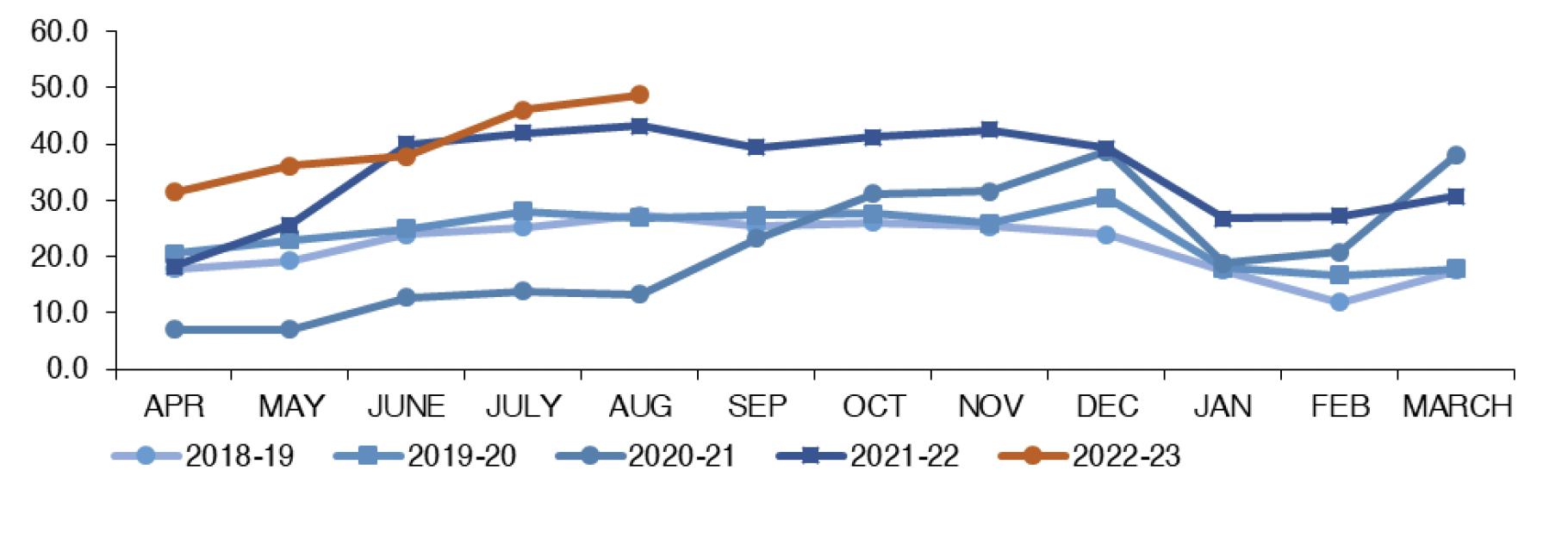 Chart 3.1 plots the residential land and building transaction tax (“LBTT”) revenue each year on a monthly basis from April 2018 to August 2022. 