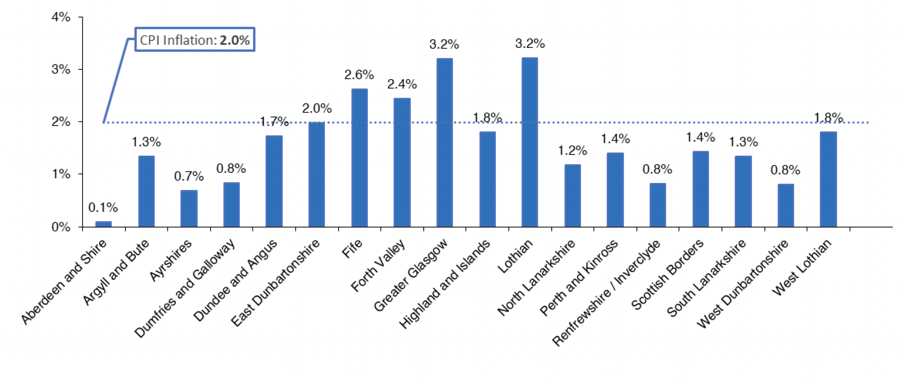 Chart 4.2 outlines the annualised average rate of change in mean rent for a 2 bedroom property. This covers the period from September 2010 to September 2021. 