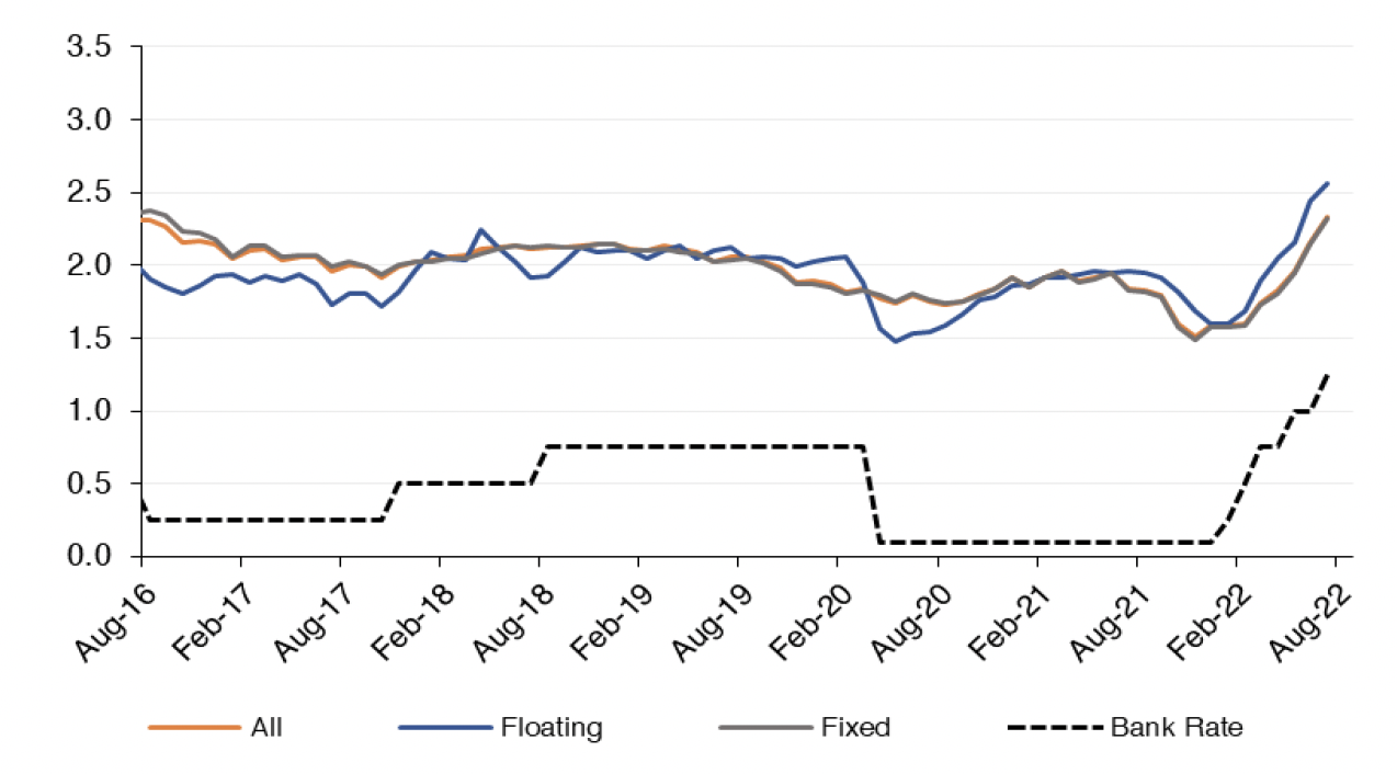 Chart 6.2 displays how the effective mortgage interest rate on a monthly basis has progressed for new mortgages, split into floating rate mortgages, fixed rate mortgages, all mortgages and the bank rate is included to show how this interacts with mortgage rates. This covers the period from August 2016 to August 2022. 