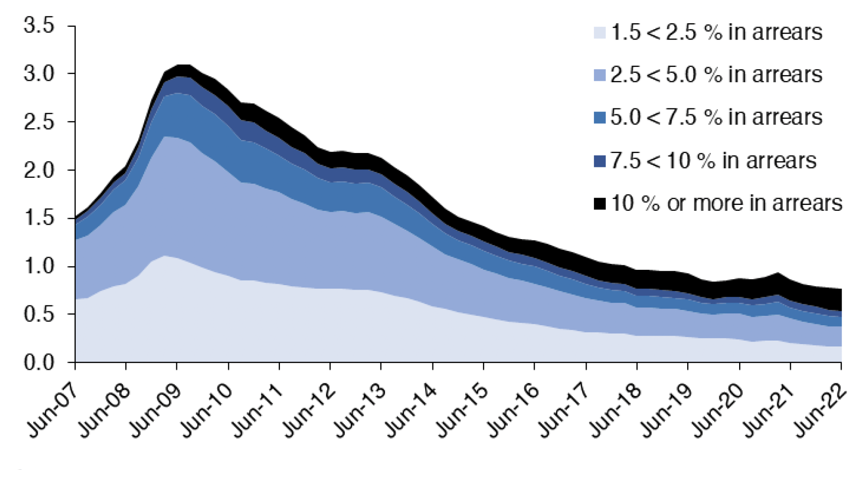 Chart 7.2 provides a more detailed view into the percentage of regulated mortgage balances in arrears by severity in the UK on a quarterly basis. This is split into 5 categories, 1.5% - 2.5% in arrears, 2.5% - 5.0% in arrears, 5.0% - 7.5% in arrears, 7.5% - 10.0% in arrears, and 10.0% or more in arrears. This covers the period from Q2 2007 to Q2 2022.