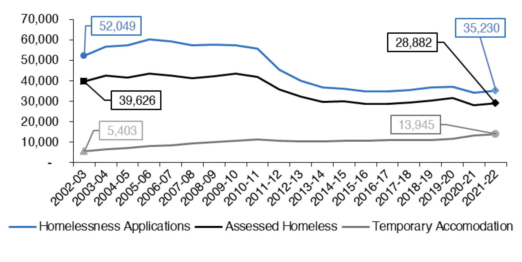 Chart 8.1 outlines the annual amount of homelessness in Scotland. In particular, the number of homelessness applications, those who are assessed as homeless (including those threatened with homelessness) and the number of people in temporary accommodation each year. This is shown from 2002-2003 to 2021-2022. 