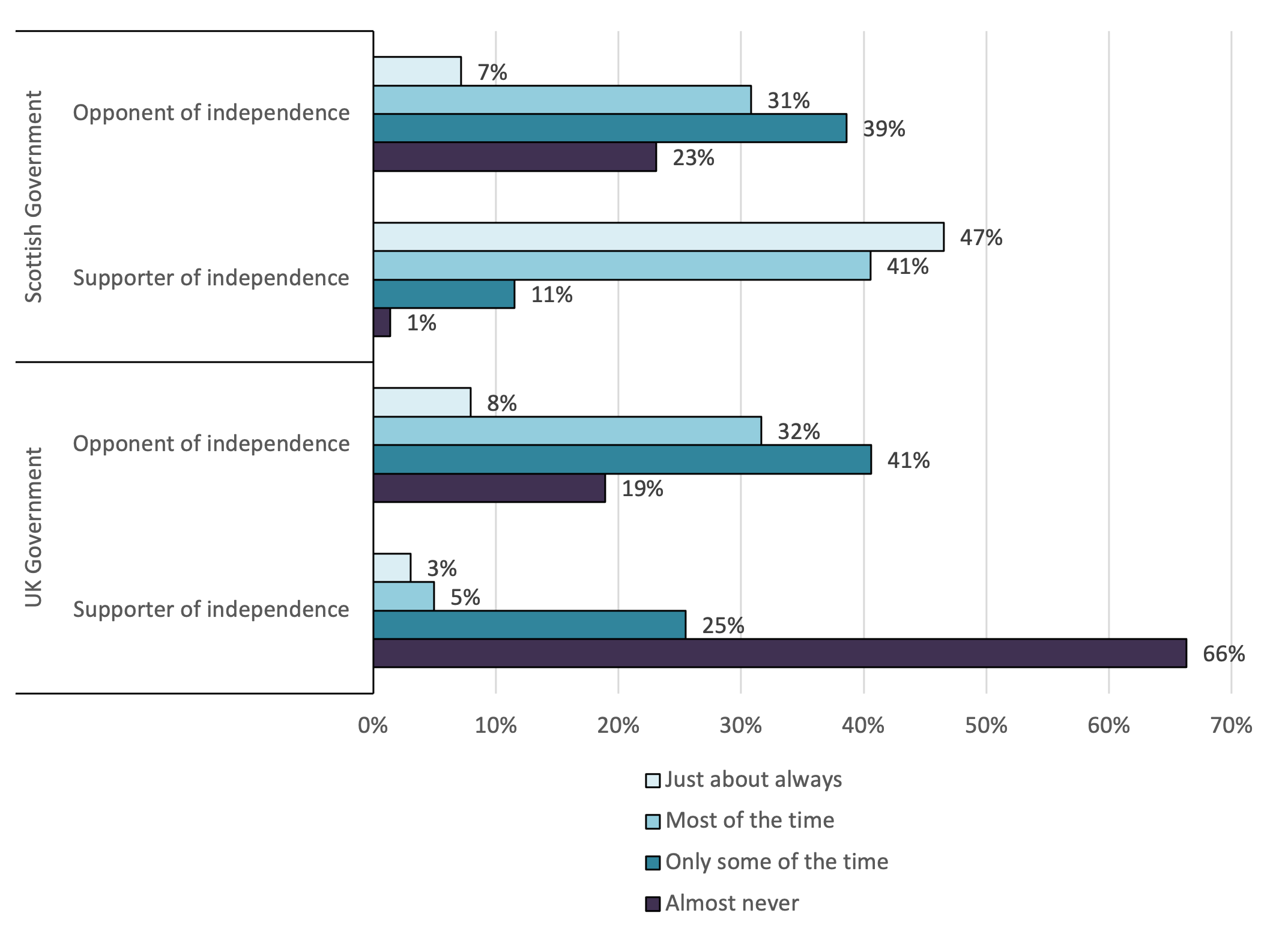 Bar chart visualising how much respondents trust the Scottish Government and UK Government to work in Scotland’s best interests split by respondents views on Scottish independence. The chart demonstrates that supporters from independence trust the Scottish Government to work in Scotland’s best interests and have less trust in the UK Government to do the same.