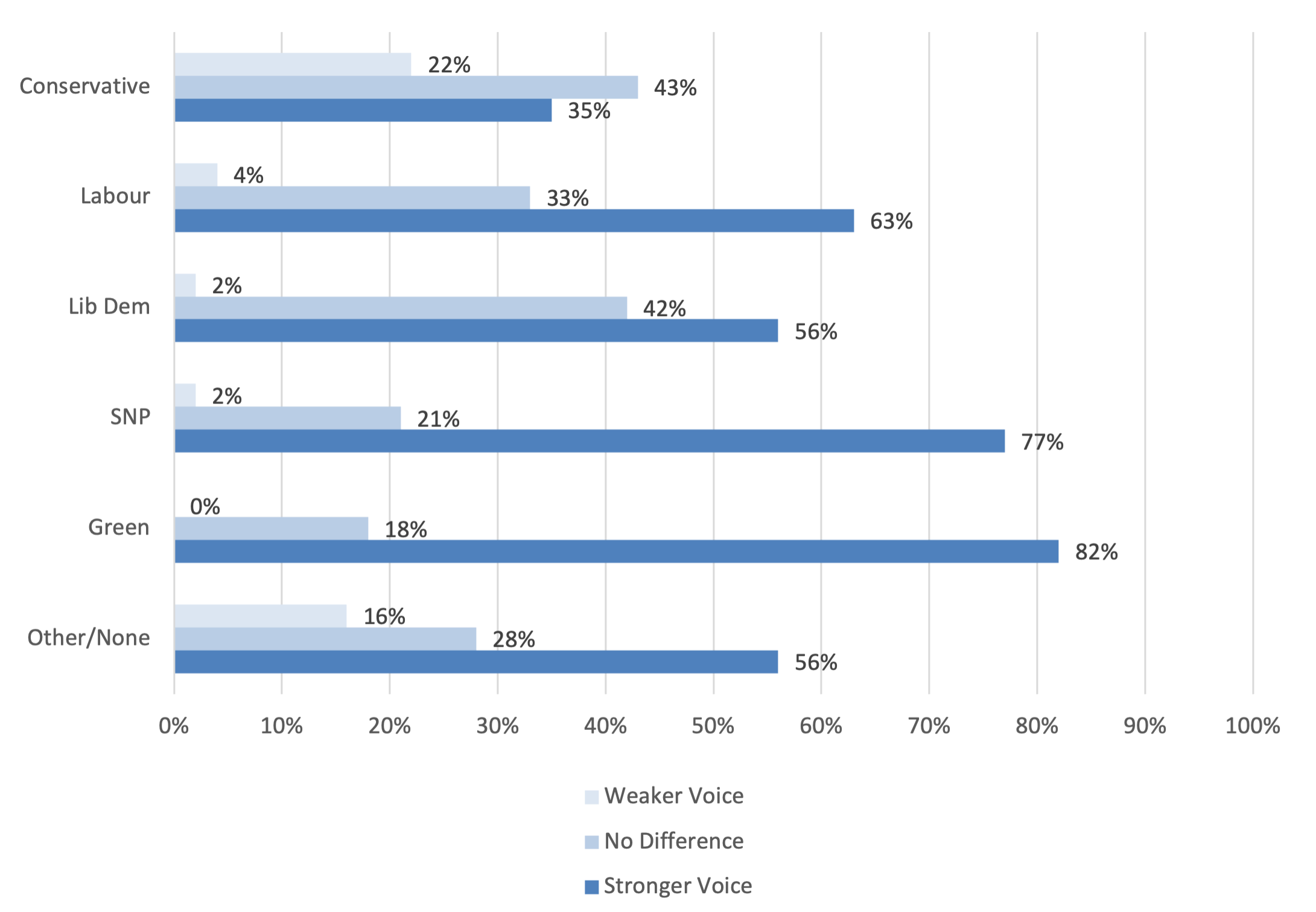 Bar chart visualising respondents views on whether the Scottish Government is giving Scotland a stronger or weaker voice in the UK, split by party political identification. The chart shows that supporters of the Green party, SNP, Labour and Liberal Democrats tend to agree that the Scottish Government is giving Scotland a stronger voice whereas the majority of Conservative supporters think it makes no difference or gives Scotland a weaker voice.