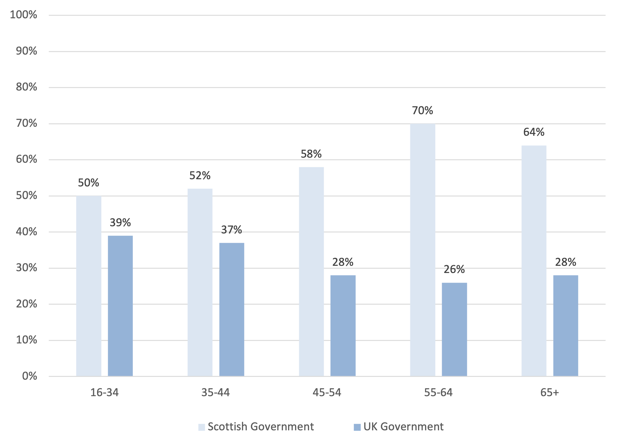 Column chart visualising respondents views on which of the Scottish or UK Government has the most influence over the way Scotland is run, split by age group. The chart shows that generally younger people in Scotland were less likely than older people to think the Scottish Government has the most influence. 