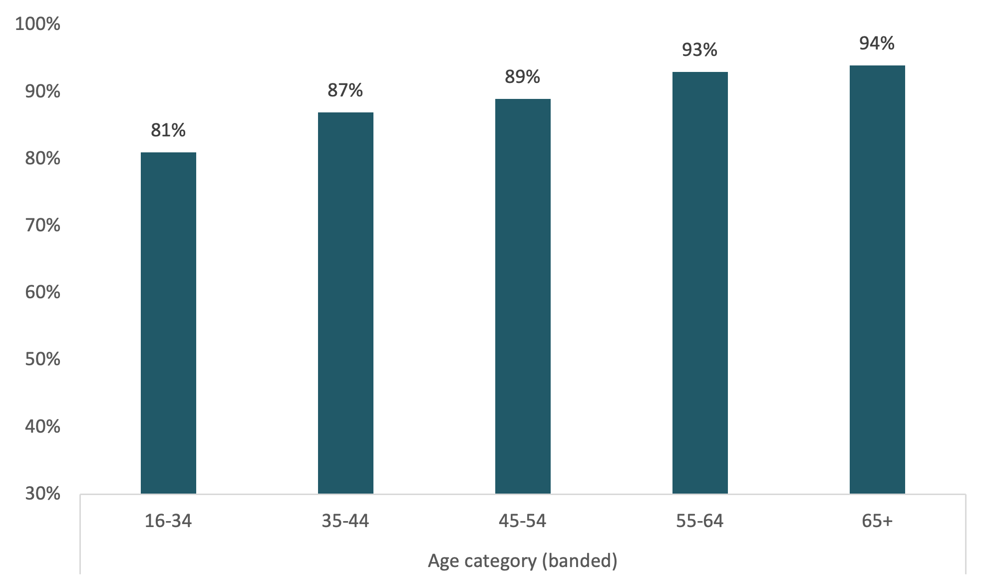 Column chart visualising percentage of respondents who think that it is very important to vote in Scottish Parliamentary elections, split by age group. The chart suggests a relationship between increasing age and increasing level of importance placed on voting in Scottish Parliament elections.