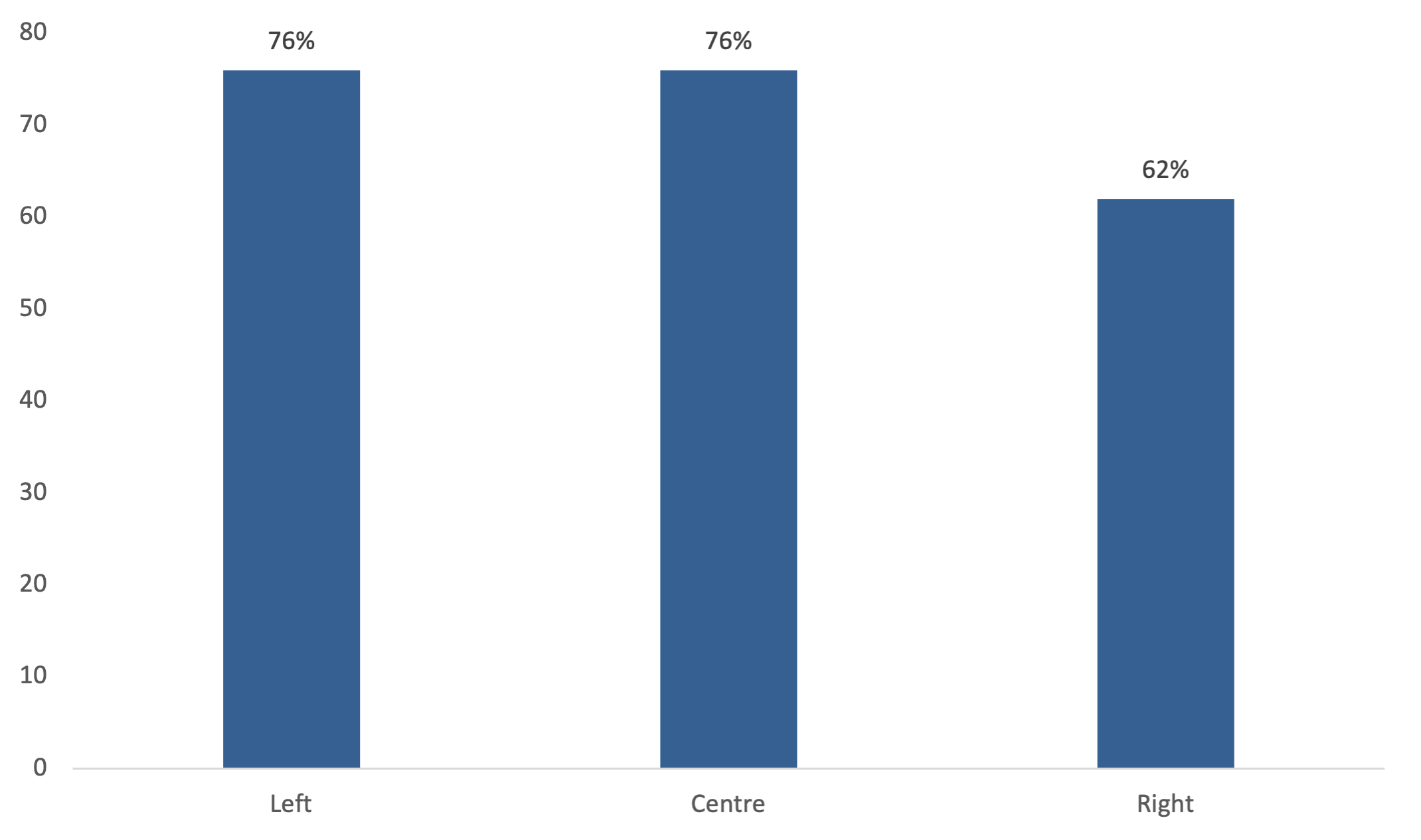 Column chart visualising relationship between position on the left-right scale and proportion who think that it is very important to vote in Local Council elections. The chart suggests that those on the left accord higher importance to voting in local elections than those on the right.
