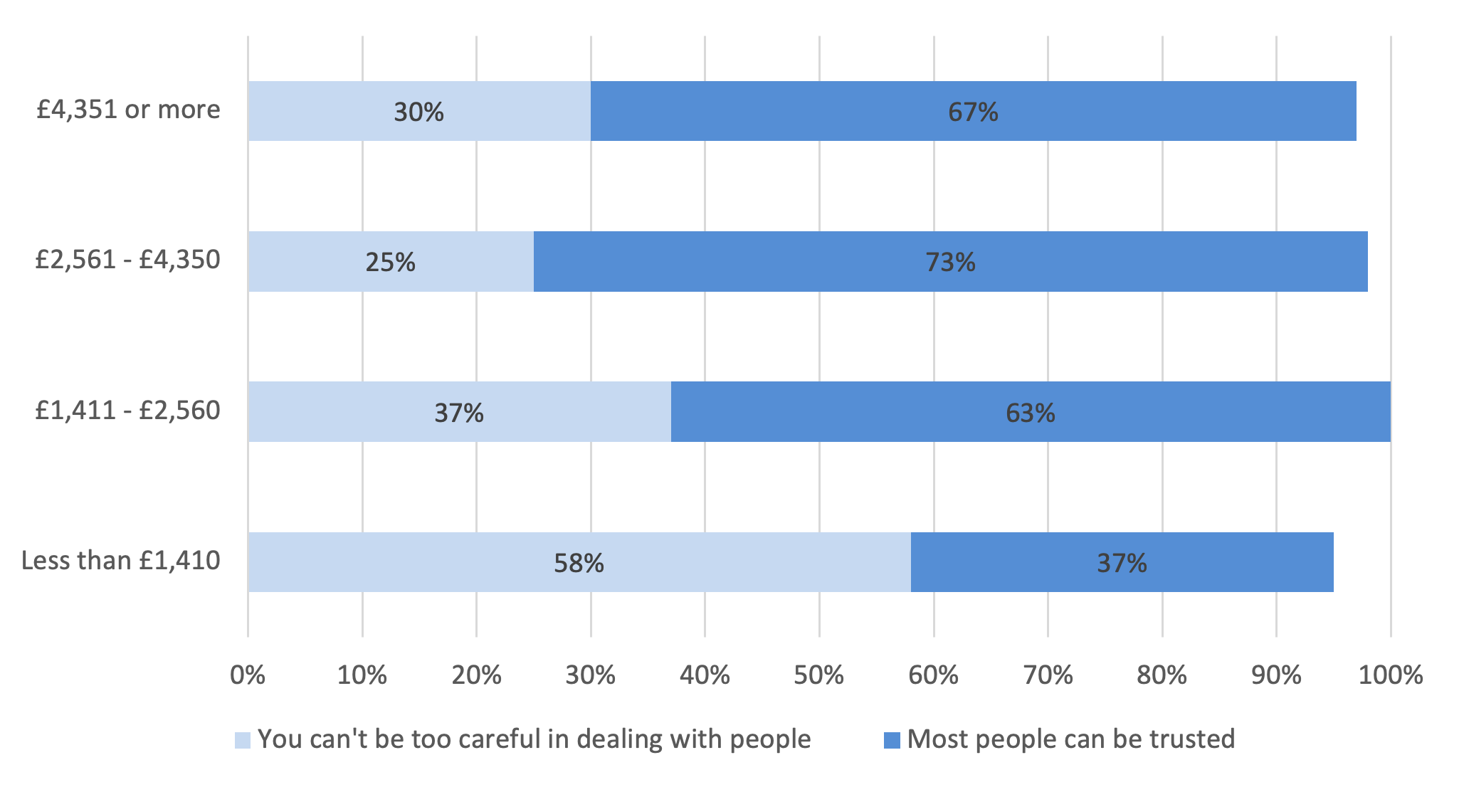Bar chart visualising relationship between levels of trust in others and monthly household income quartiles. The results suggest that those with higher incomes tend to have higher levels of trust than those with a lower level of income.