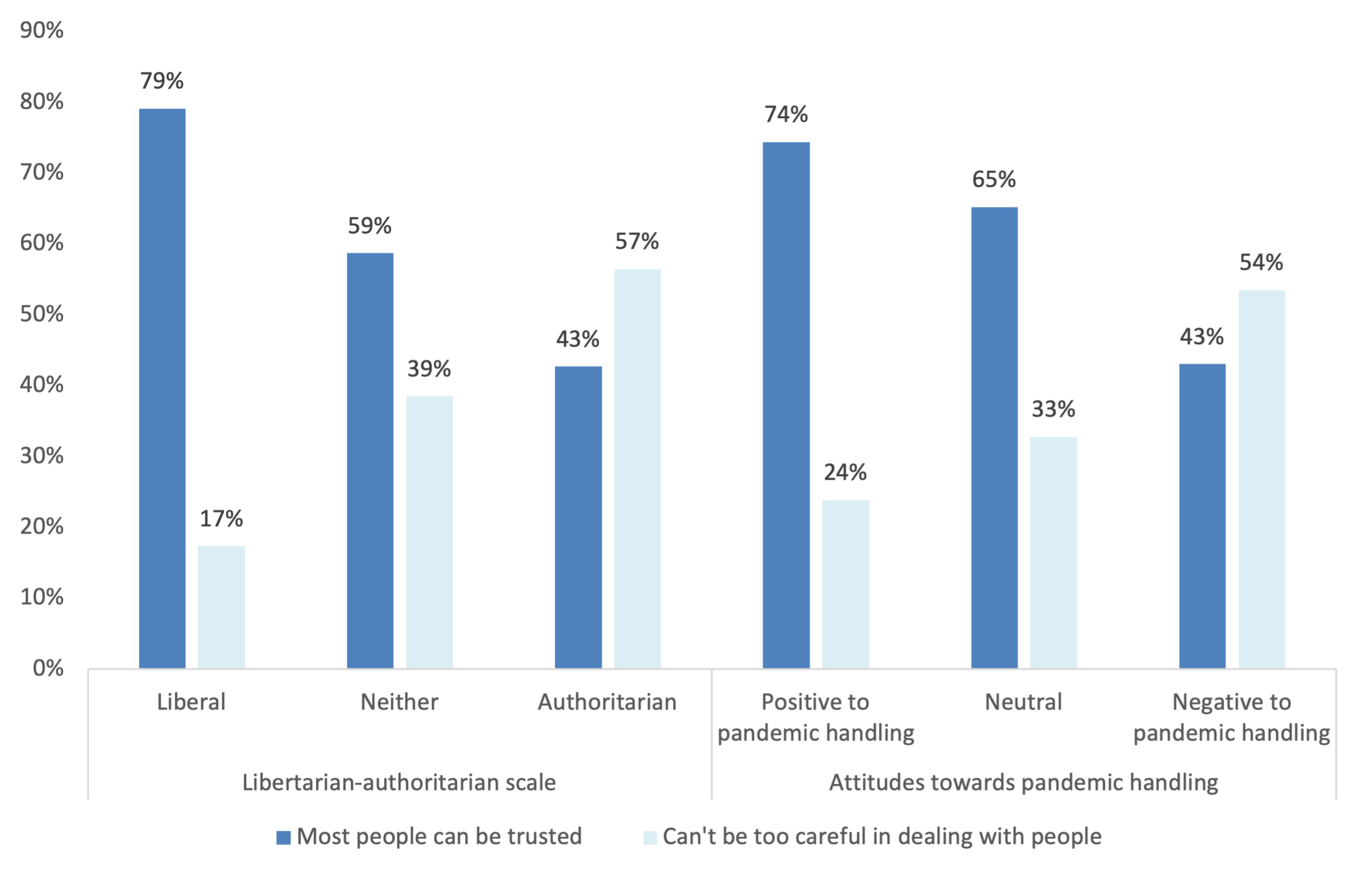 Column chart visualising respondents levels of trust in others split by their position on the liberal-authoritarian scale and by their attitudes towards the government’s handling of the pandemic. The results suggest that liberals are more trusting than those that are authoritarian and those with a positive view of the government’s handling of the pandemic are also more trusting than those with a negative view of the same.