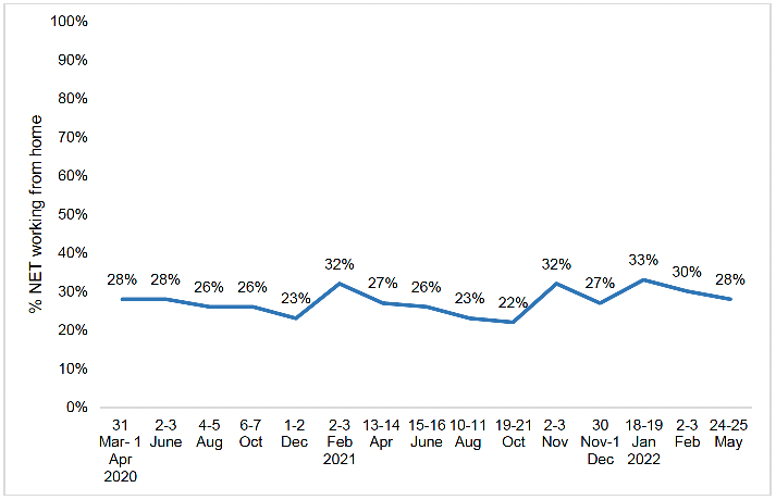 The chart in Figure 2 shows the percentage of people in Scotland who have self-reported (through a survey) that they are working from home from April 2020 to May 2022. The highest level was 33% in January 2022. At the latest data point in May 2022 it was 28%.