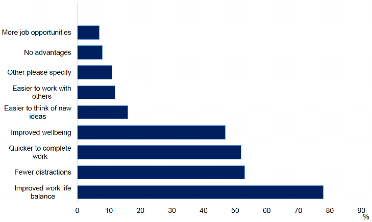 The chart in Figure 4 shows the percentage of people who reported advantages to working from home in February 2022. The highest response was for ‘work life balance’. Other common responses were ‘fewer distractions’ and ‘quicker to complete work’. The response with the lowest percentage was ‘more job opportunities’.