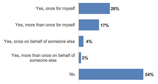 Chart displaying whether or not respondents had accessed free period products to date. It shows that while a quarter had accessed products once for their self, just over half had not yet accessed free period products. Refer to Table 30 in the data tables.