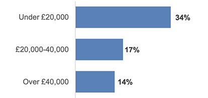 Chart displaying the reason for accessing free period products (for those who had accessed them) due to the cost of living by household income. The chart illustrates that as household income rises respondents were less likely to access free period period products due to the cost of living. Refer to Table 31 in the data tables.