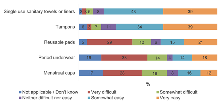 Chart displaying the ease of obtaining different types of period products for free. Disposable products were reported to be the easiest to obtain, while reusable products were more difficult to obtain. Refer to Table 42 in the data tables.
