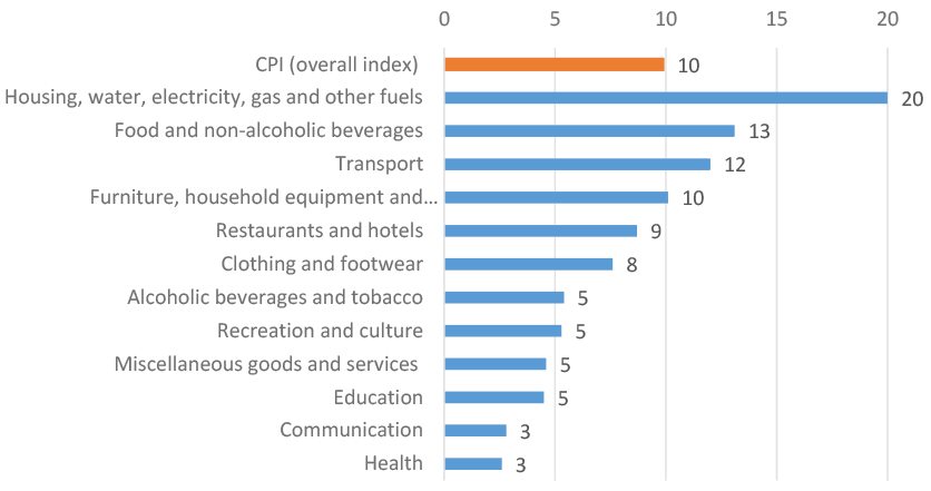 outlines the CPI inflation rate by category over the one year period to August 2022, using ONS data
