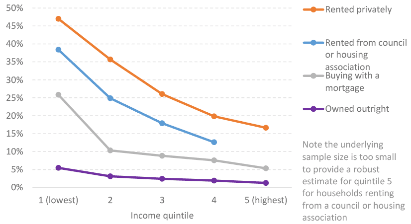 provides information on the ratio of housing costs to income in Scotland by tenure and income quintile, covering the period from 2017 to 2020.